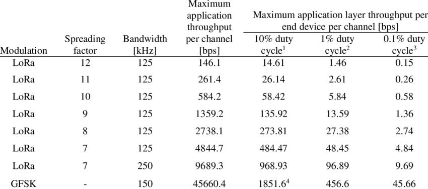 Рассмотрение пропускной способности LoRaWAN