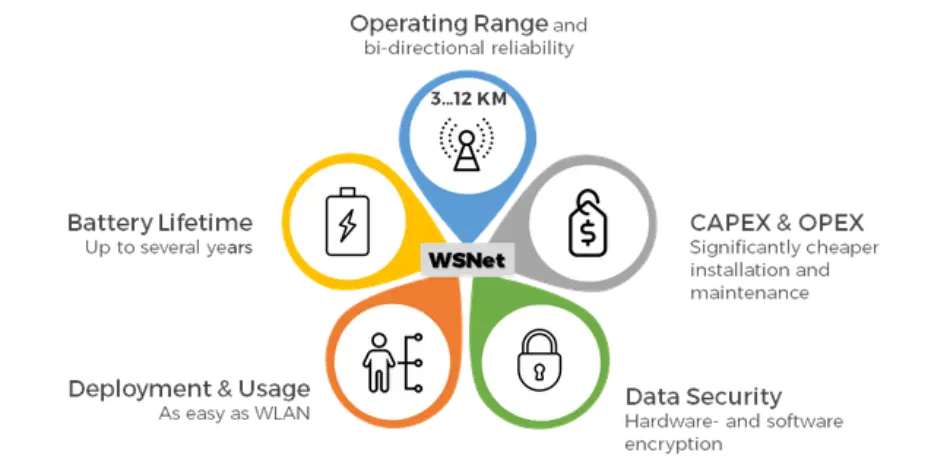 Les avantages du module LoRa