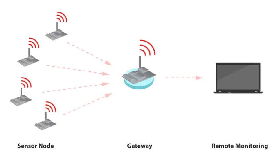 Die Anzahl der Knoten, die ein einzelnes LoRaWAN-Gateway aufnehmen kann