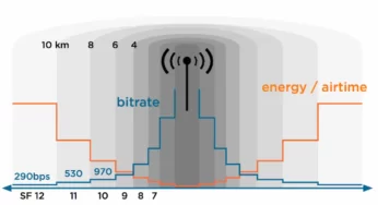 影响 LoRaWAN 范围的因素有哪些