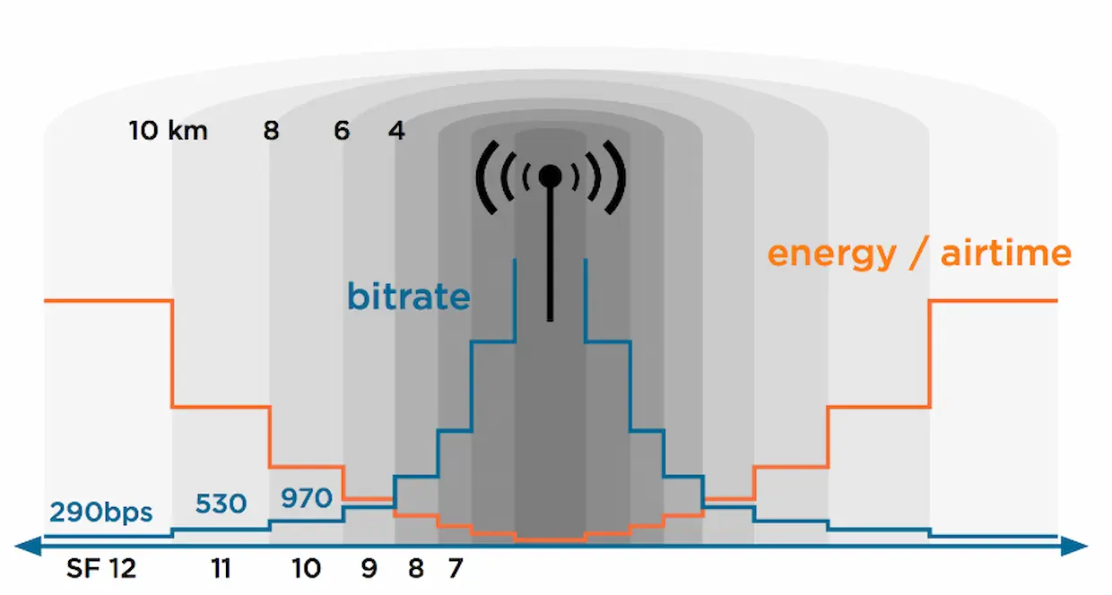 LoRaWAN 범위에 영향을 미치는 요소
