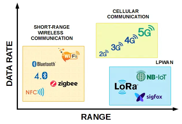 Comparison Between LoRa and Other Wireless Technologies