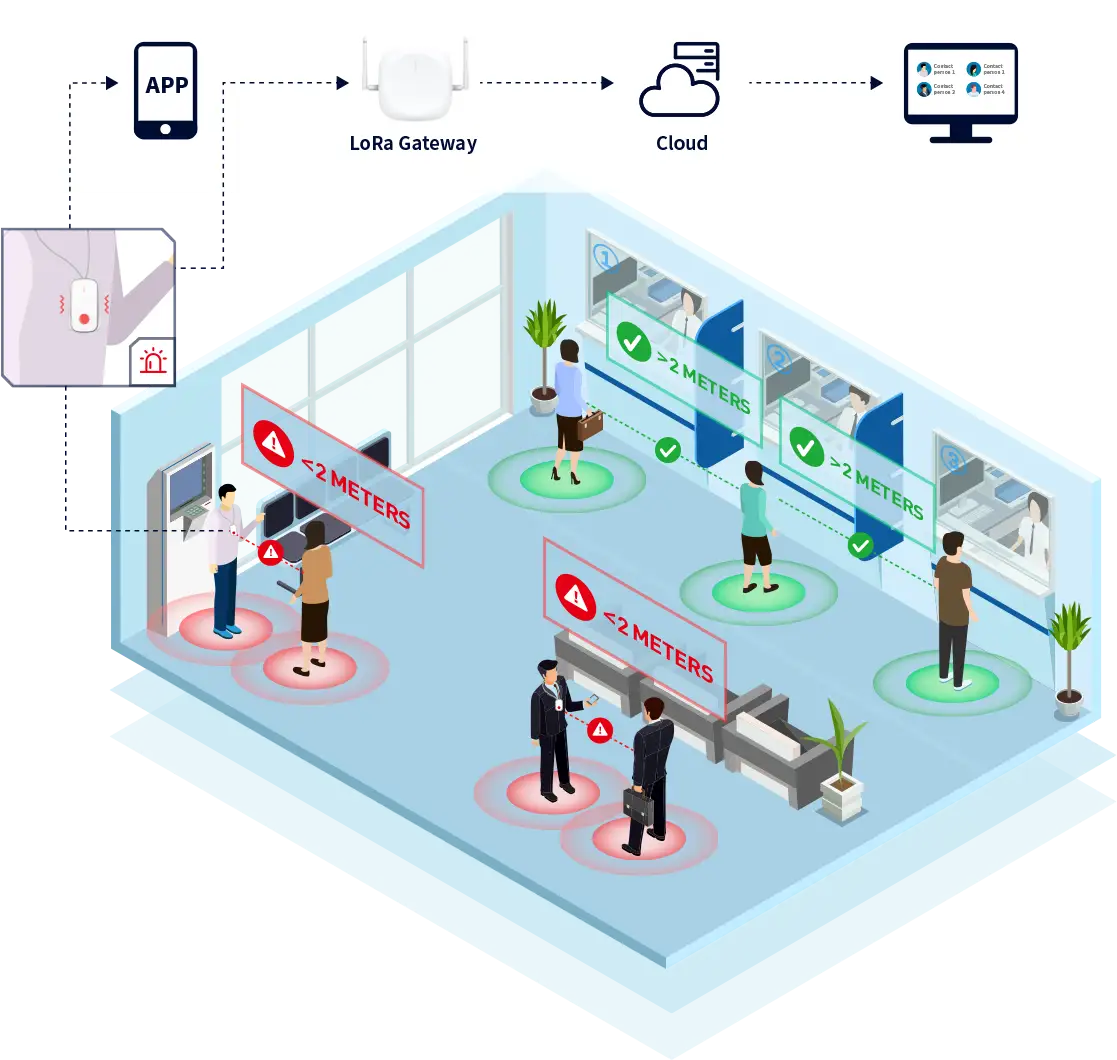 تذكير بمسافة الحالة الاجتماعية بواسطة LoRaWAN Contact Tracker LW004-CT