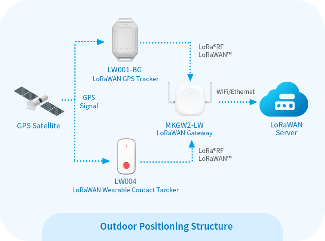 Structure de positionnement extérieur