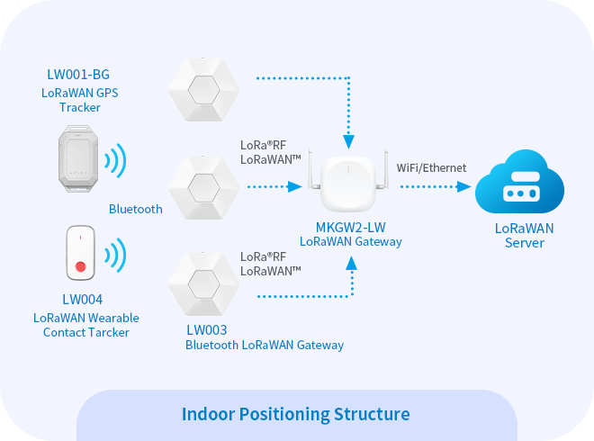 Structure de positionnement intérieure avec passerelle Lorawan