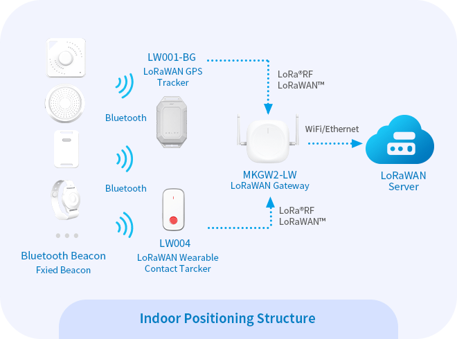 Structure de positionnement intérieure avec tracker Lorawan