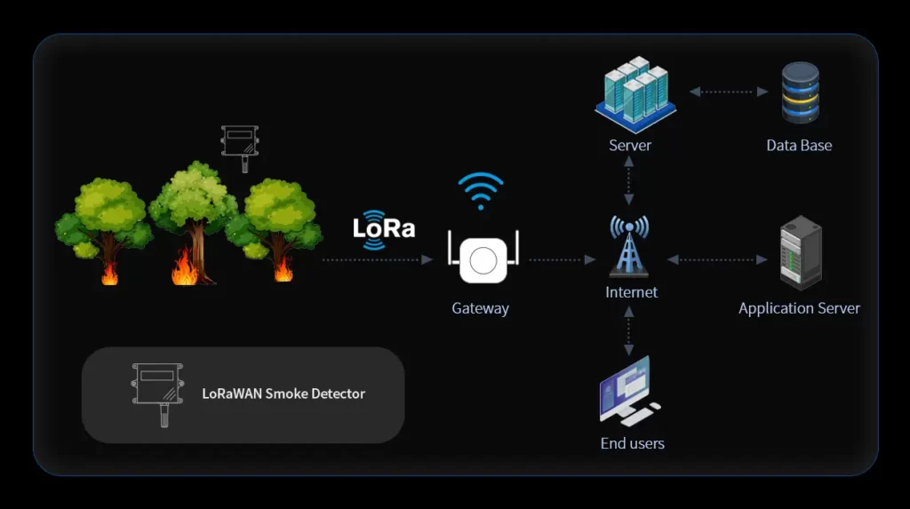 Comment fonctionne un détecteur de fumée LoRaWAN