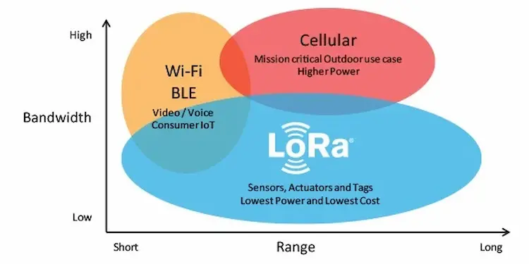 Por que LoRa para IoT e Satélites