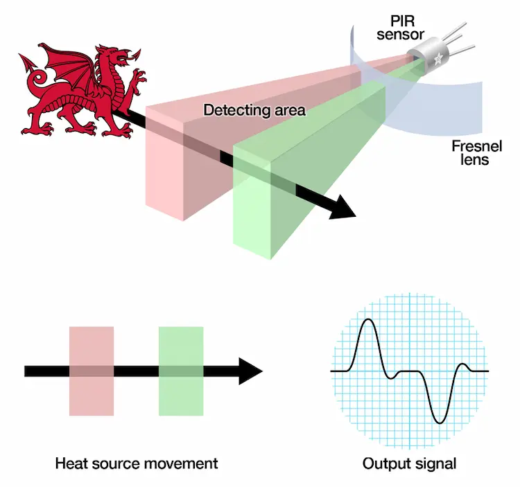 Detector de movimiento con PIR: qué es y para qué sirve