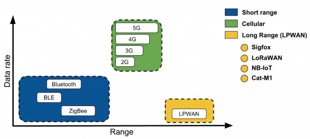 Understand the difference between low power wide area and WPAN