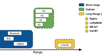 Understand the difference between low power wide area and WPAN