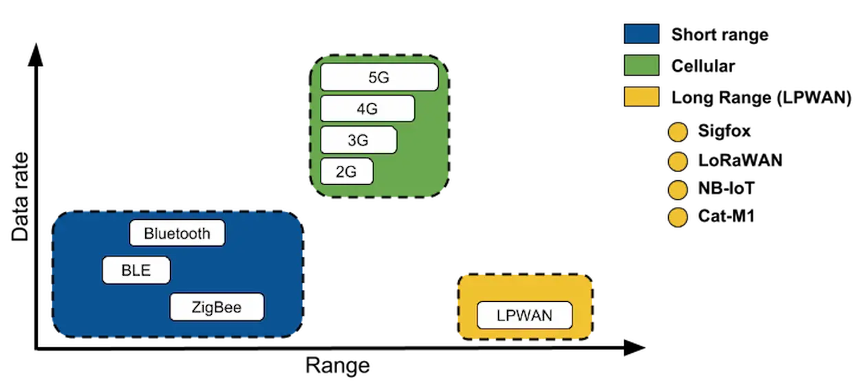 LORAWAN или NB-IOT. LPWAN сравнение. Wpan технологии. Пропускная способность LORAWAN.