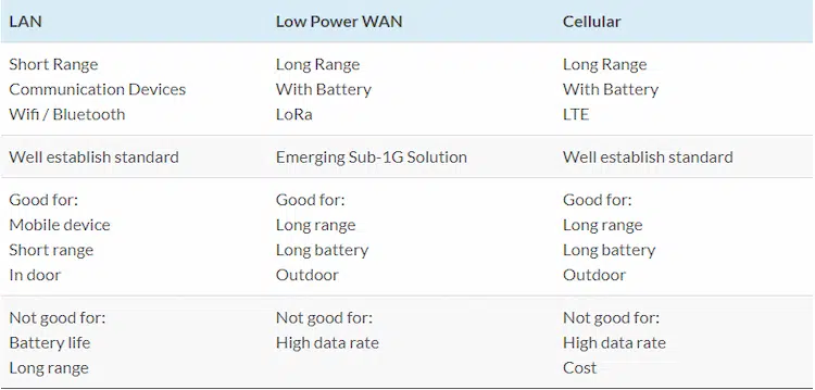 เทคโนโลยีไร้สายอื่นๆ สำหรับการผลิตอัจฉริยะ