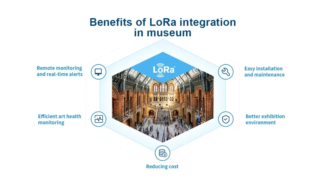 Beneficios de la integración de LoRa en museos y colecciones de arte