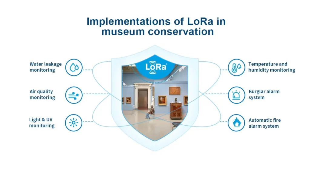 Implementaciones de la tecnología LoRa en la conservación de museos