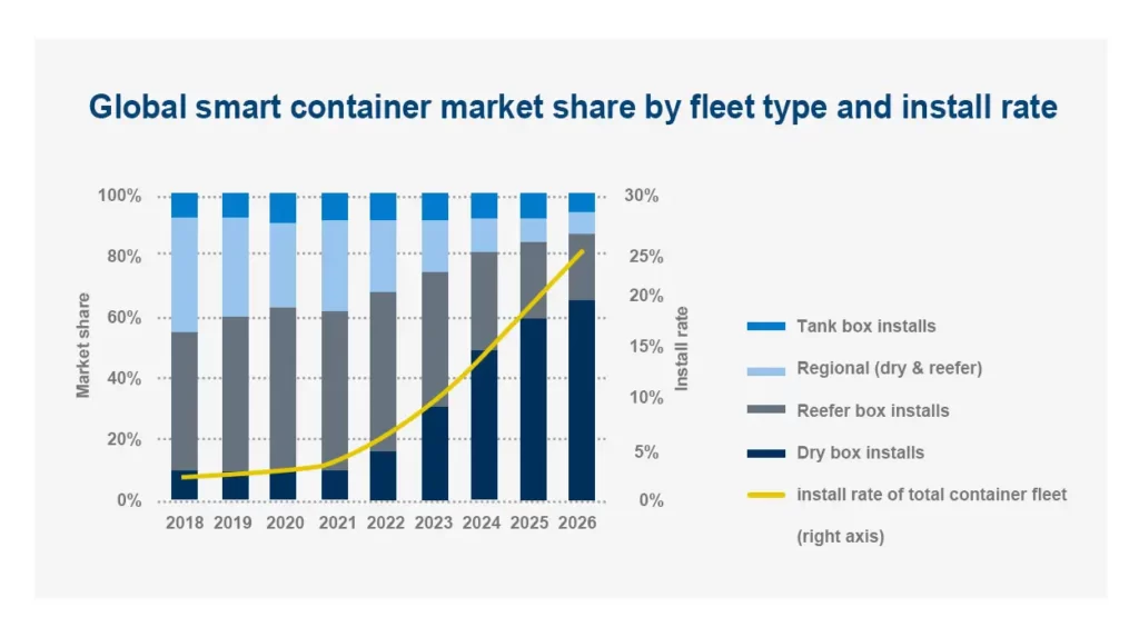 Παγκόσμια αγορά έξυπνων εμπορευματοκιβωτίων
