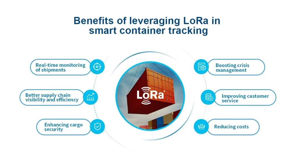 Οφέλη από τη μόχλευση του LoRa στην έξυπνη παρακολούθηση εμπορευματοκιβωτίων 