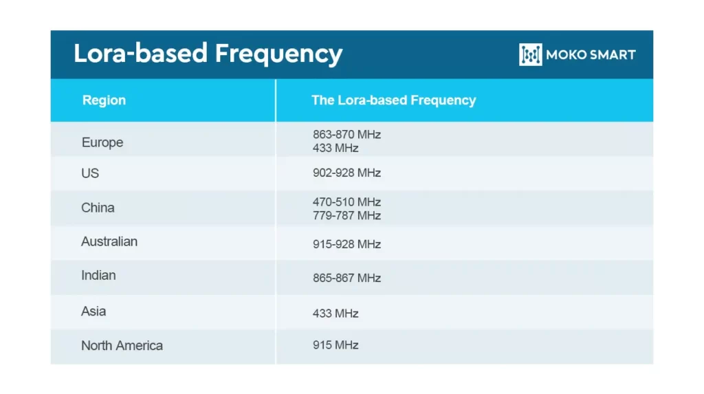 Frequenz des LoRa-Moduls