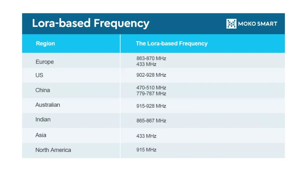 LoRa 모듈 주파수