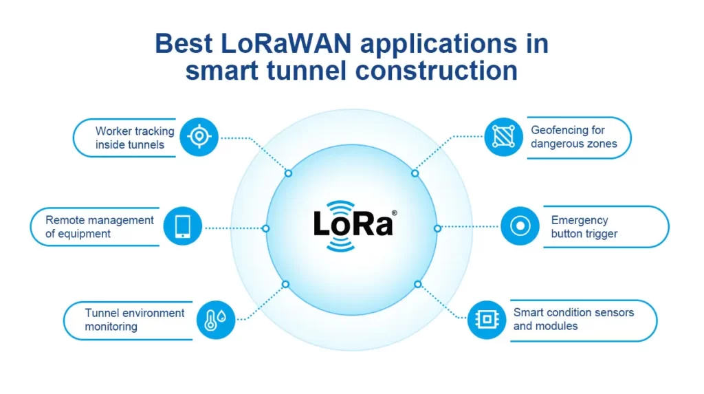 Las mejores aplicaciones LoRaWAN en la construcción de túneles inteligentes