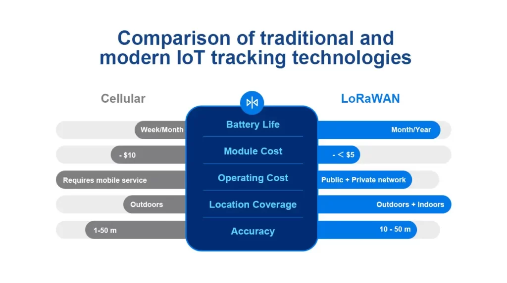 Comparación de tecnologías de seguimiento de IoT tradicionales y modernas