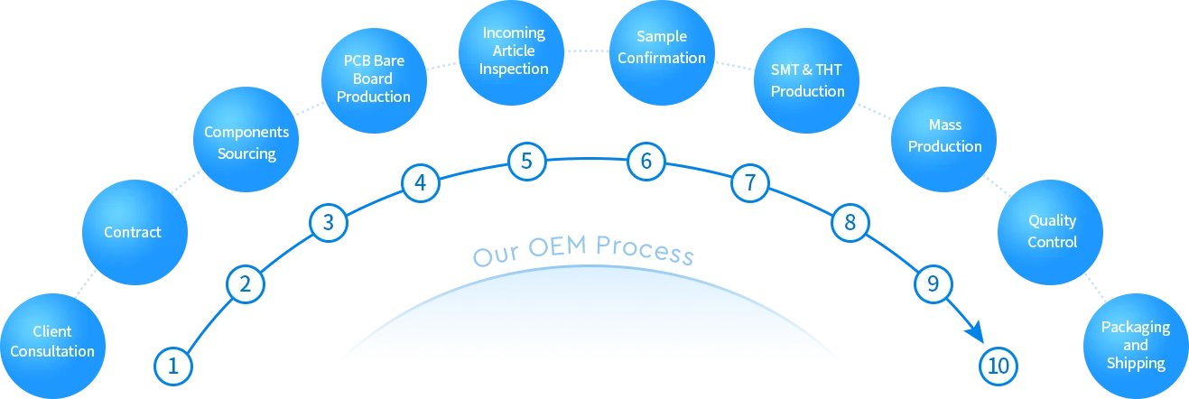 Processus des services OEM MOKOLoRa