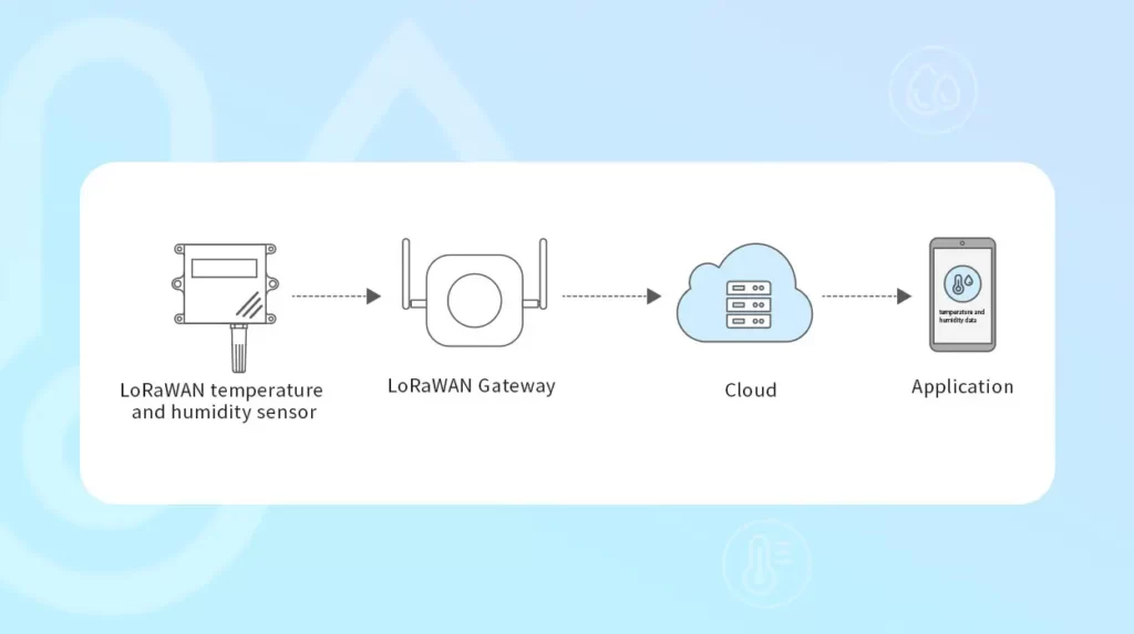 How do smart temperature and humidity sensors work