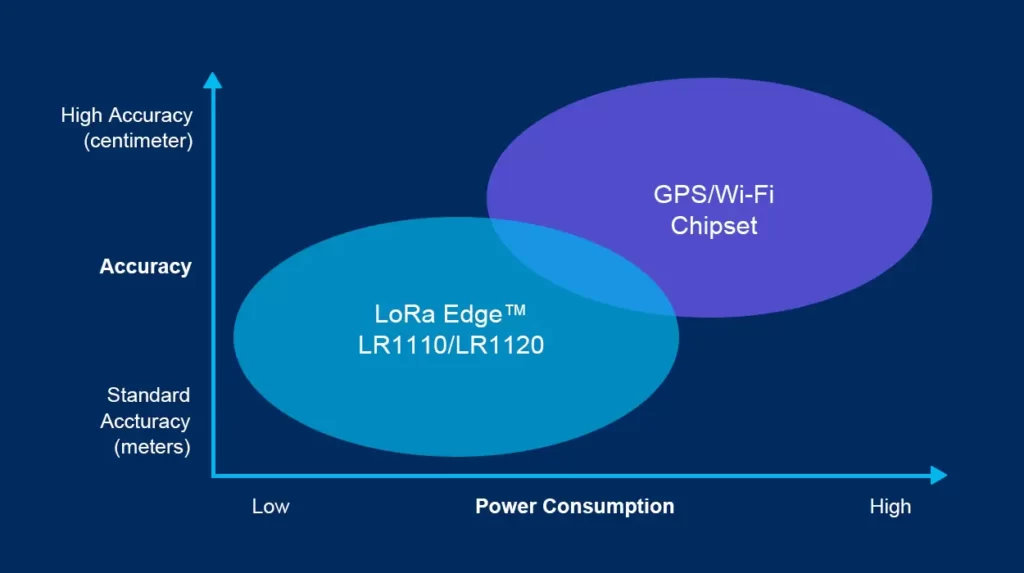 LoRa Edge en el mercado de posicionamiento actual de IoT