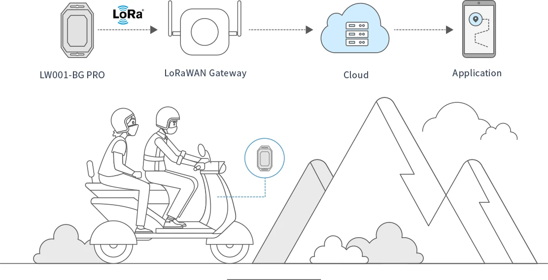 Oplossingsdiagram van MOKOLoRa-motorvolgsysteem