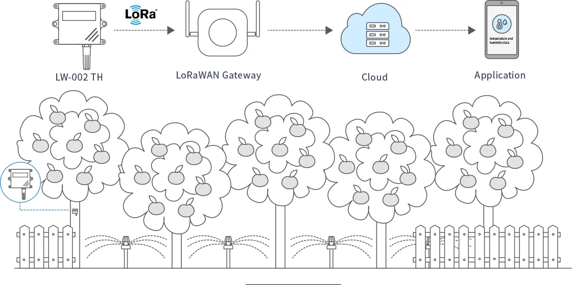 Διάγραμμα Λύσης έξυπνου συστήματος άρδευσης MOKOLoRa