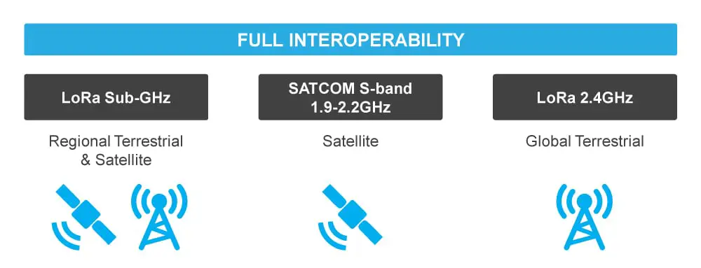 LoRa Edge simplifica la cobertura global con LR1120