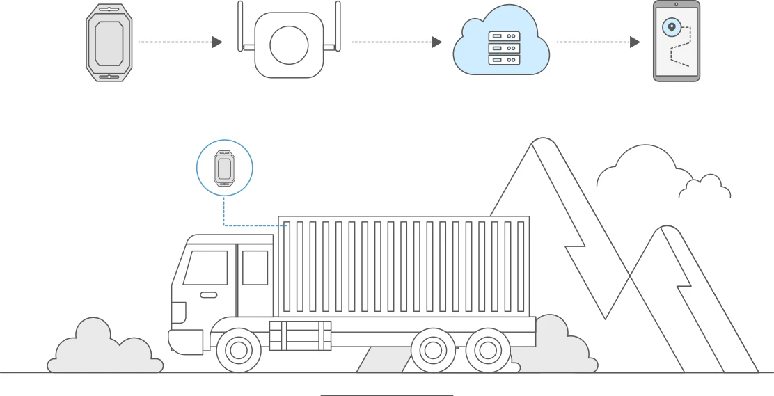 Schéma de la solution du système de suivi des camions MOKOLoRa