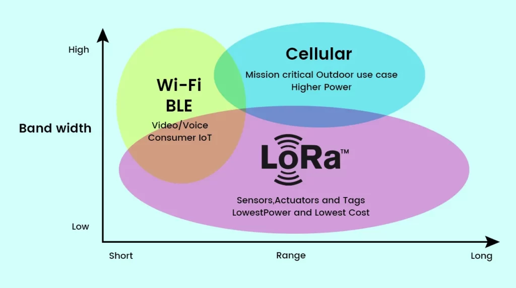Why LoRaWAN IoT is Thriving over Other LPWAN - mokolora