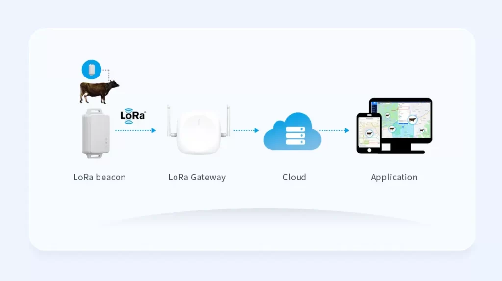 How does LoRa beacon work