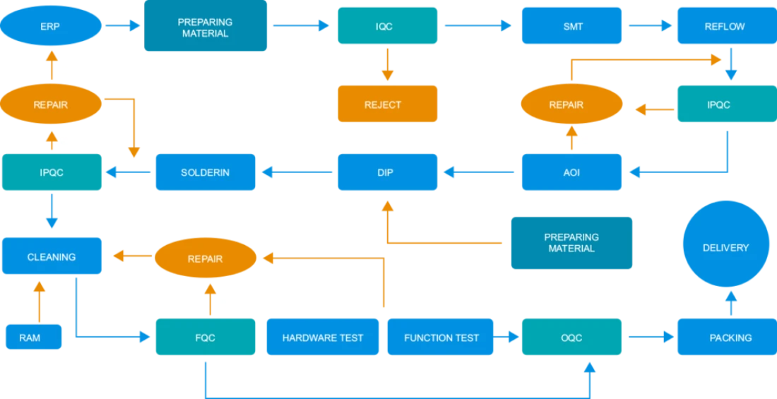 Organigramme de contrôle de la qualité de l'usine MOKO