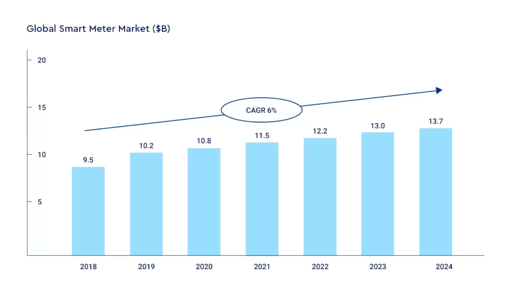 światowy rynek inteligentnych liczników