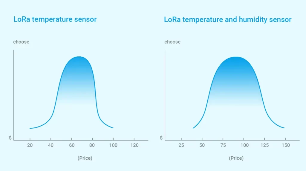 Jaki jest koszt czujnika temperatury LoRa