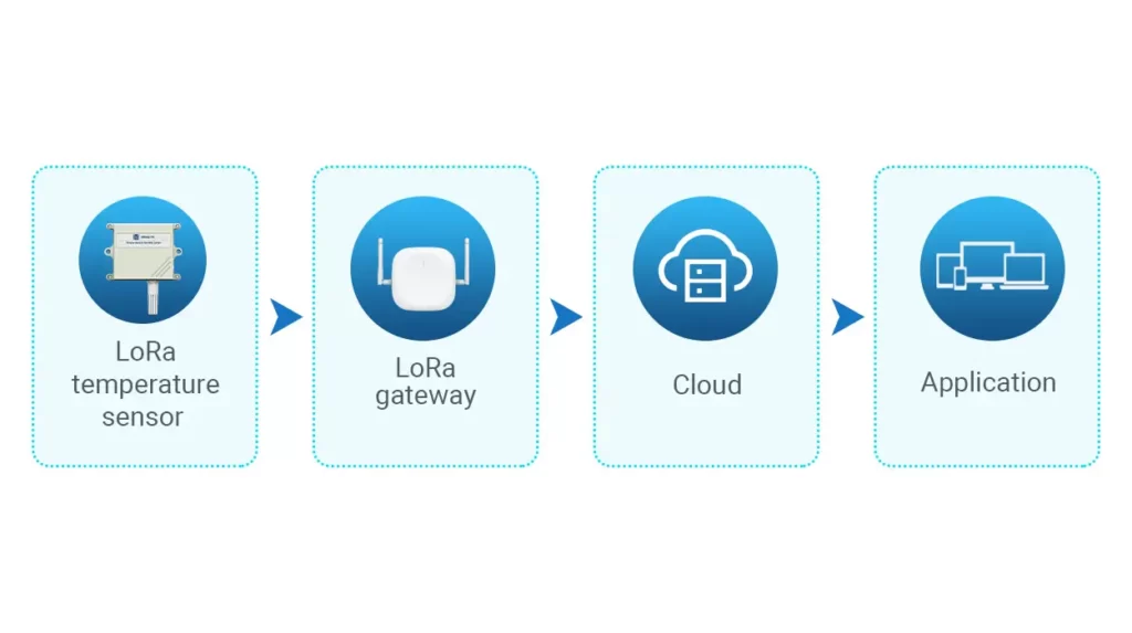 Jak działają czujniki temperatury LoRa