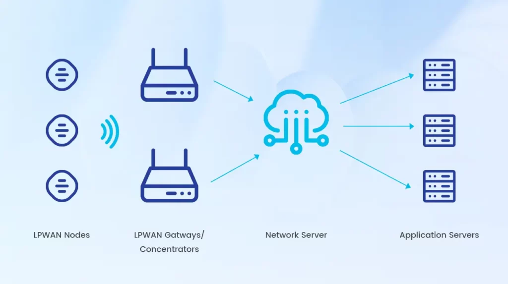 How LPWAN networks work