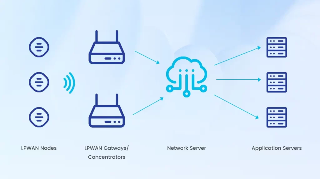 Come funzionano le reti LPWAN