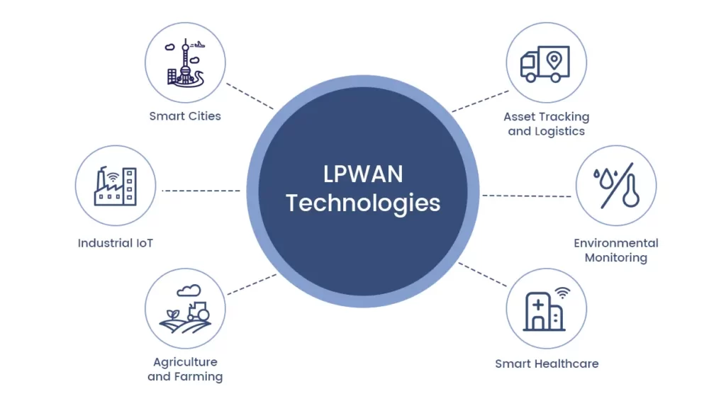 LPWAN technologies in the Internet of Things
