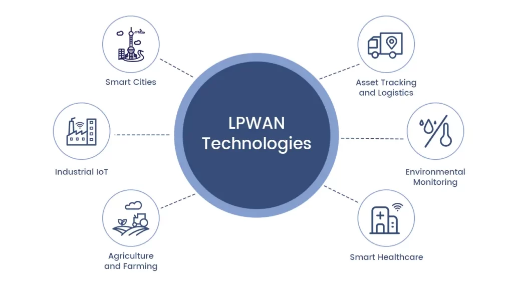 Tecnologie LPWAN nell'Internet of Things