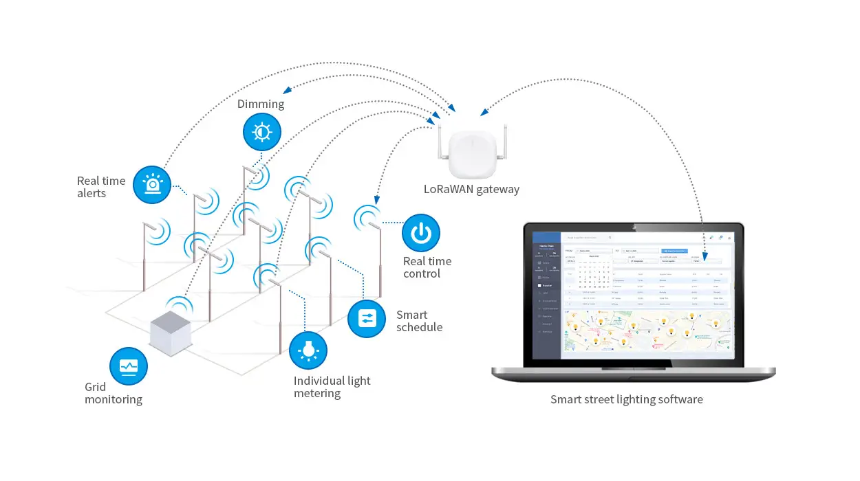Comment fonctionne l'éclairage public intelligent basé sur LoRaWAN