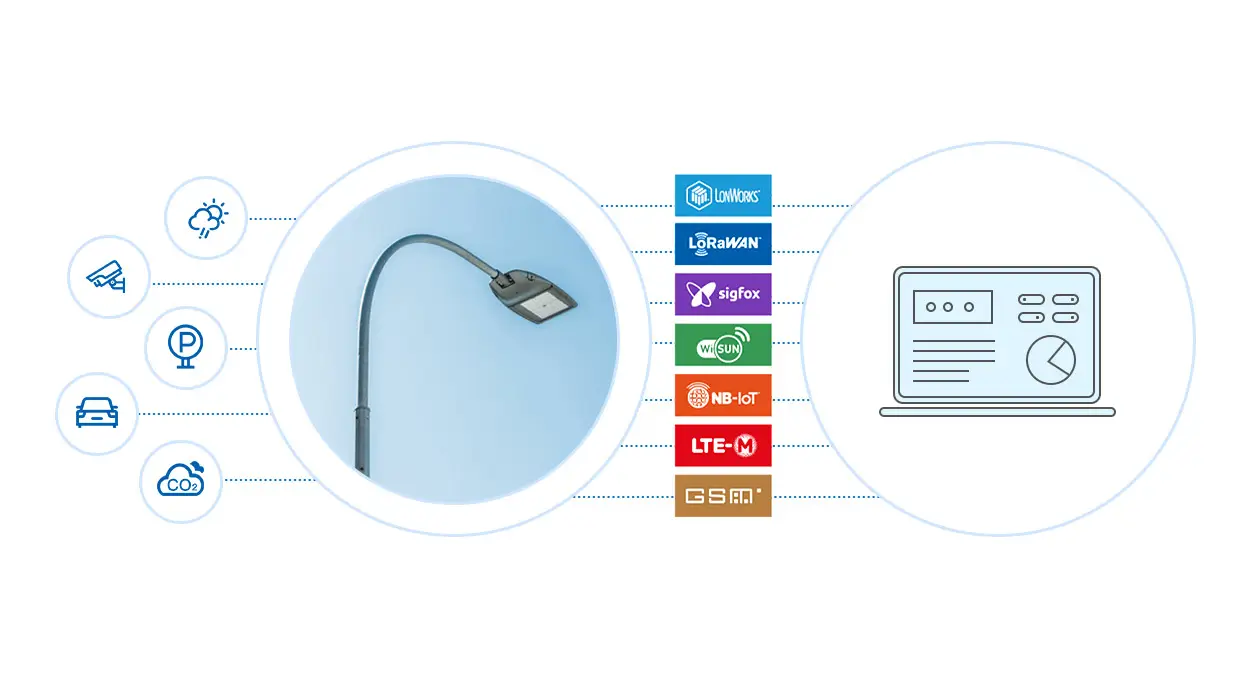 Qu'est-ce qu'un système d'éclairage public intelligent
