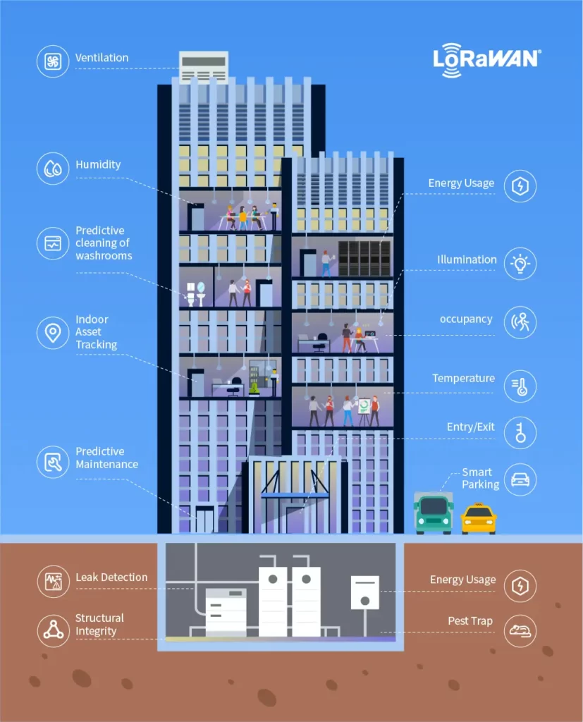 دور أجهزة الاستشعار في المباني الذكية